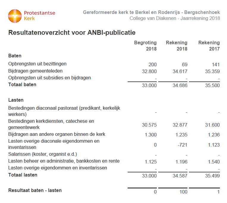 ANBIDiaconie